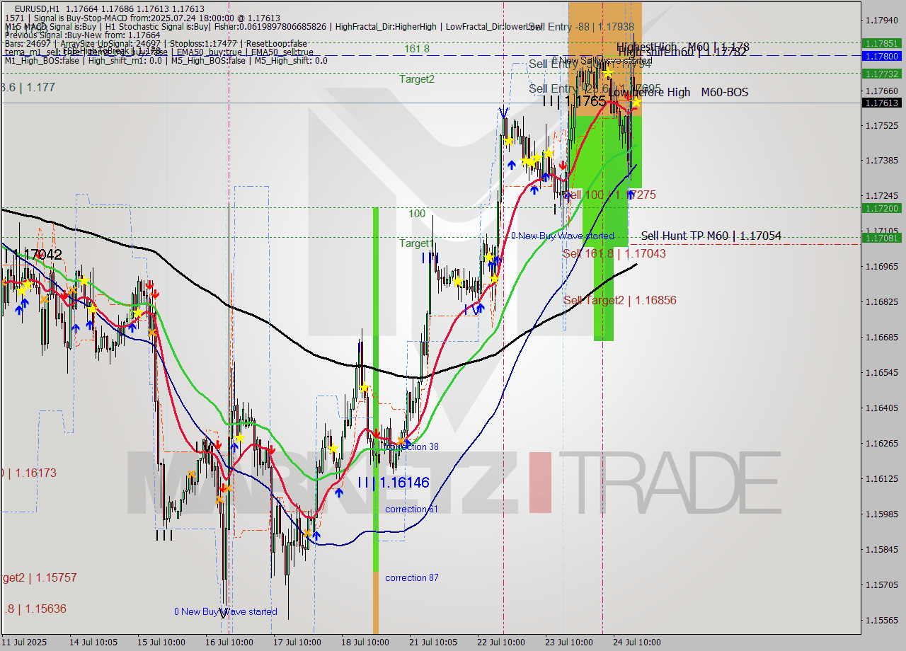EURUSD MTF analysis at 2025.07.24 18:11
