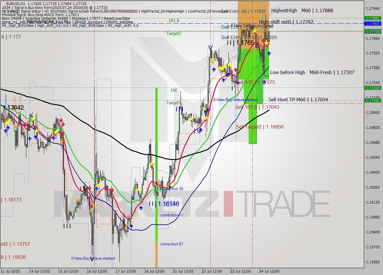 EURUSD MTF analysis at 2025.07.24 20:39