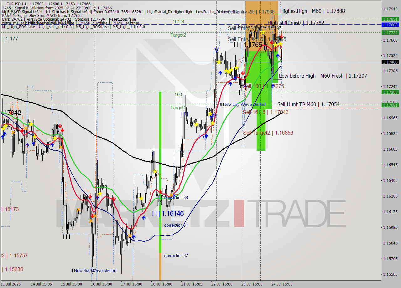 EURUSD MTF analysis at 2025.07.24 23:54