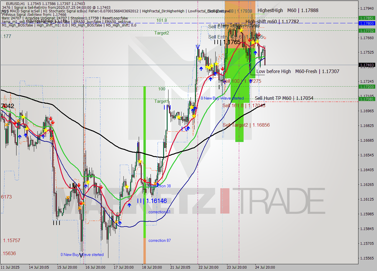 EURUSD MTF analysis at 2025.07.25 04:52
