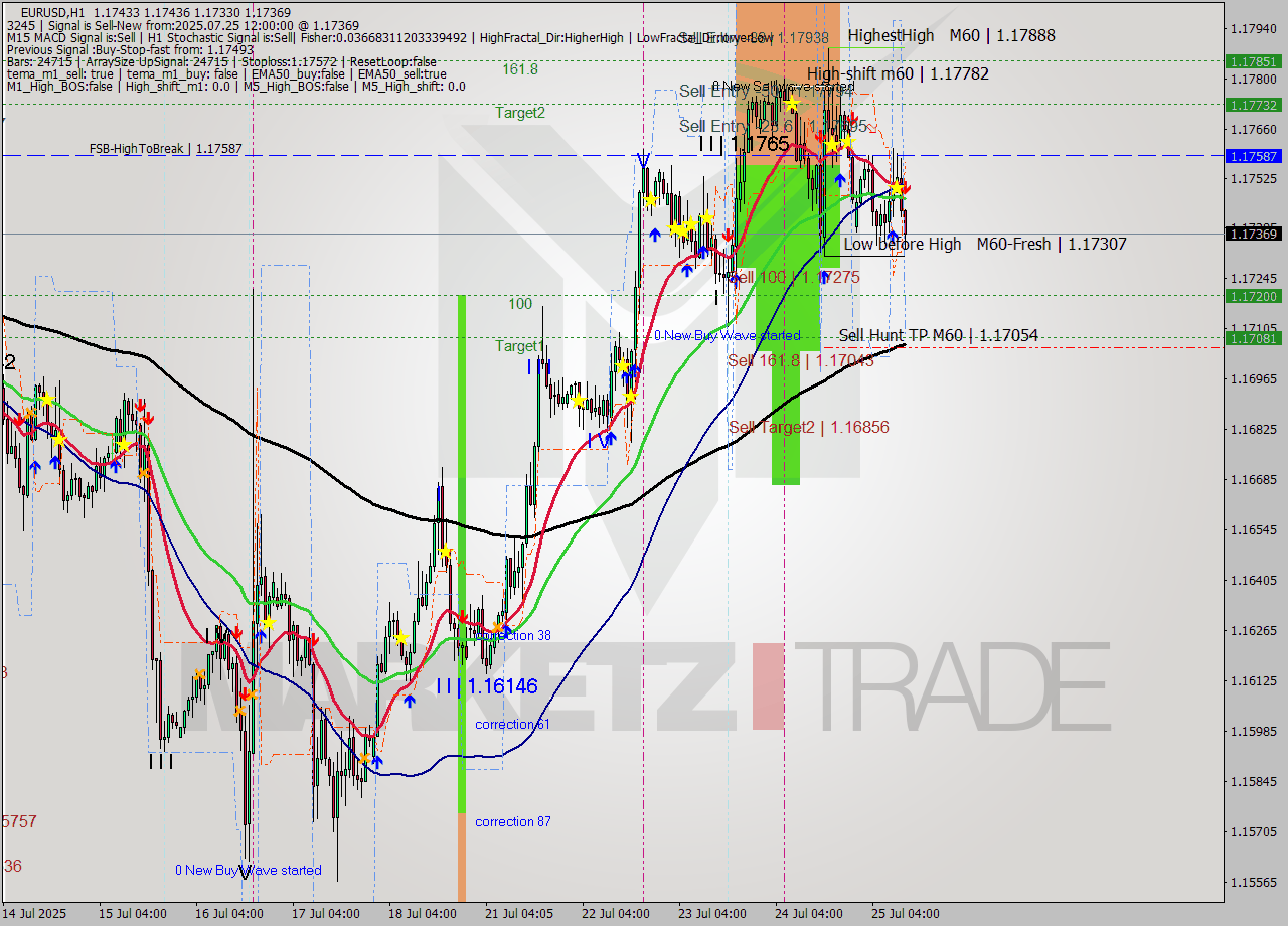 EURUSD MTF analysis at 2025.07.25 12:32