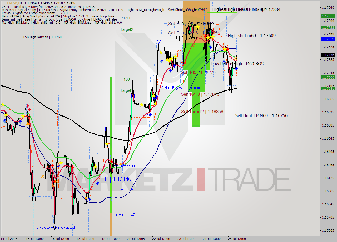 EURUSD MTF analysis at 2025.07.25 21:50