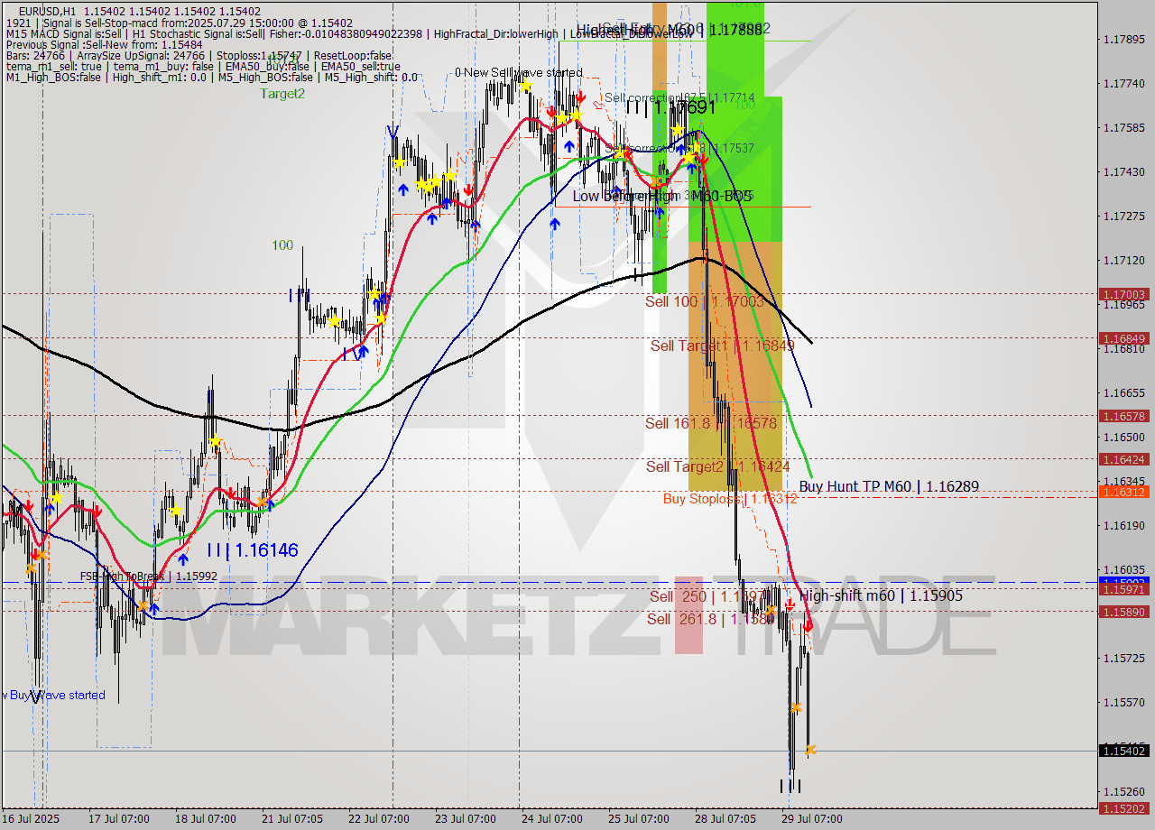EURUSD MTF analysis at 2025.07.29 15:00