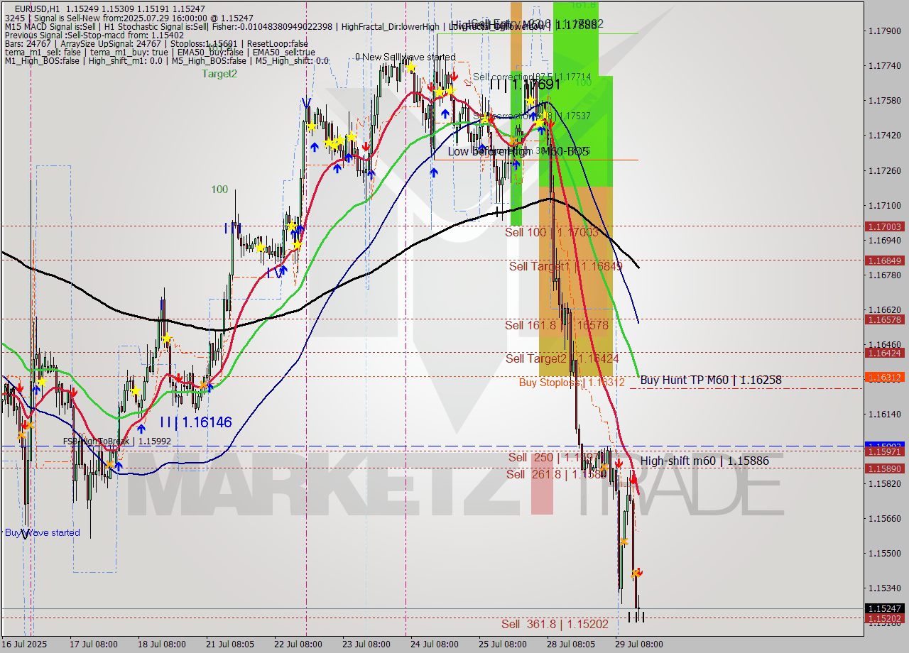 EURUSD MTF analysis at 2025.07.29 16:33