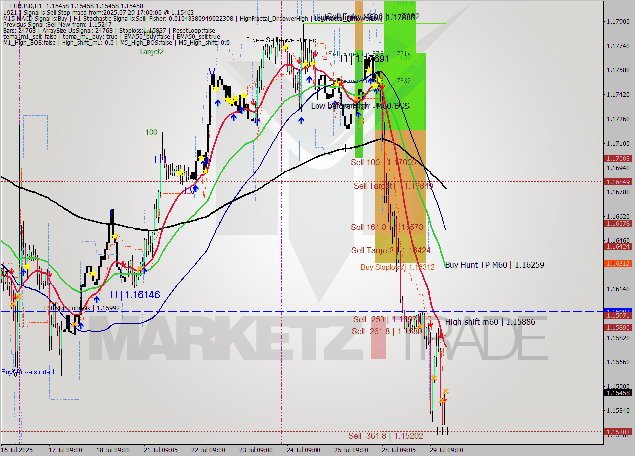 EURUSD MTF analysis at 2025.07.29 17:00