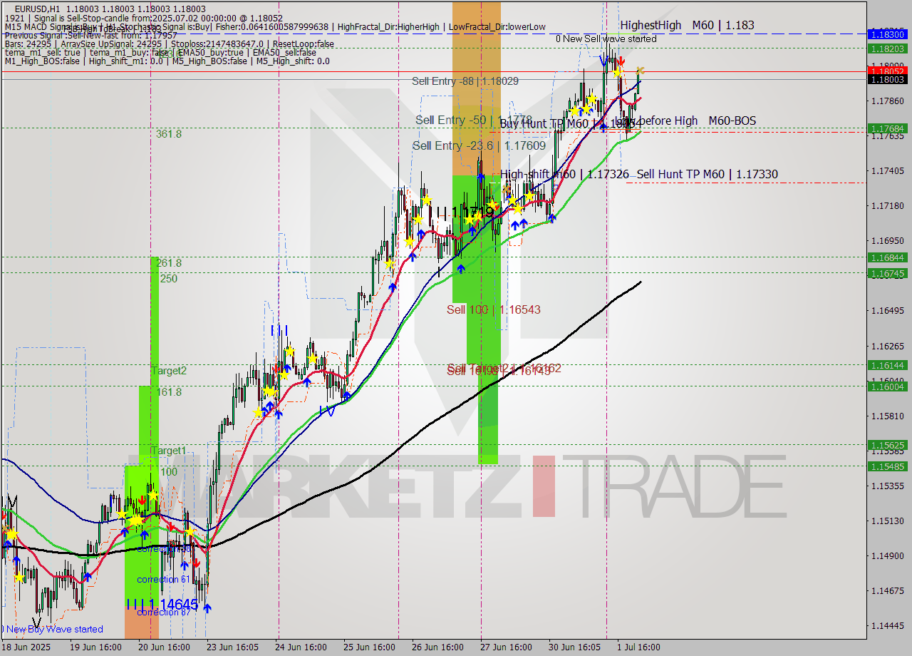 EURUSD MTF analysis at 2025.07.02 00:05