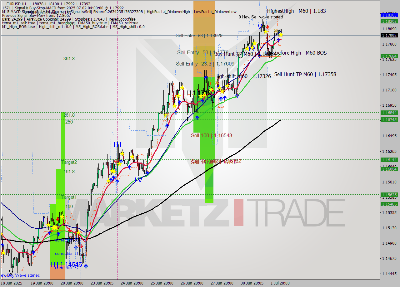 EURUSD MTF analysis at 2025.07.02 04:50