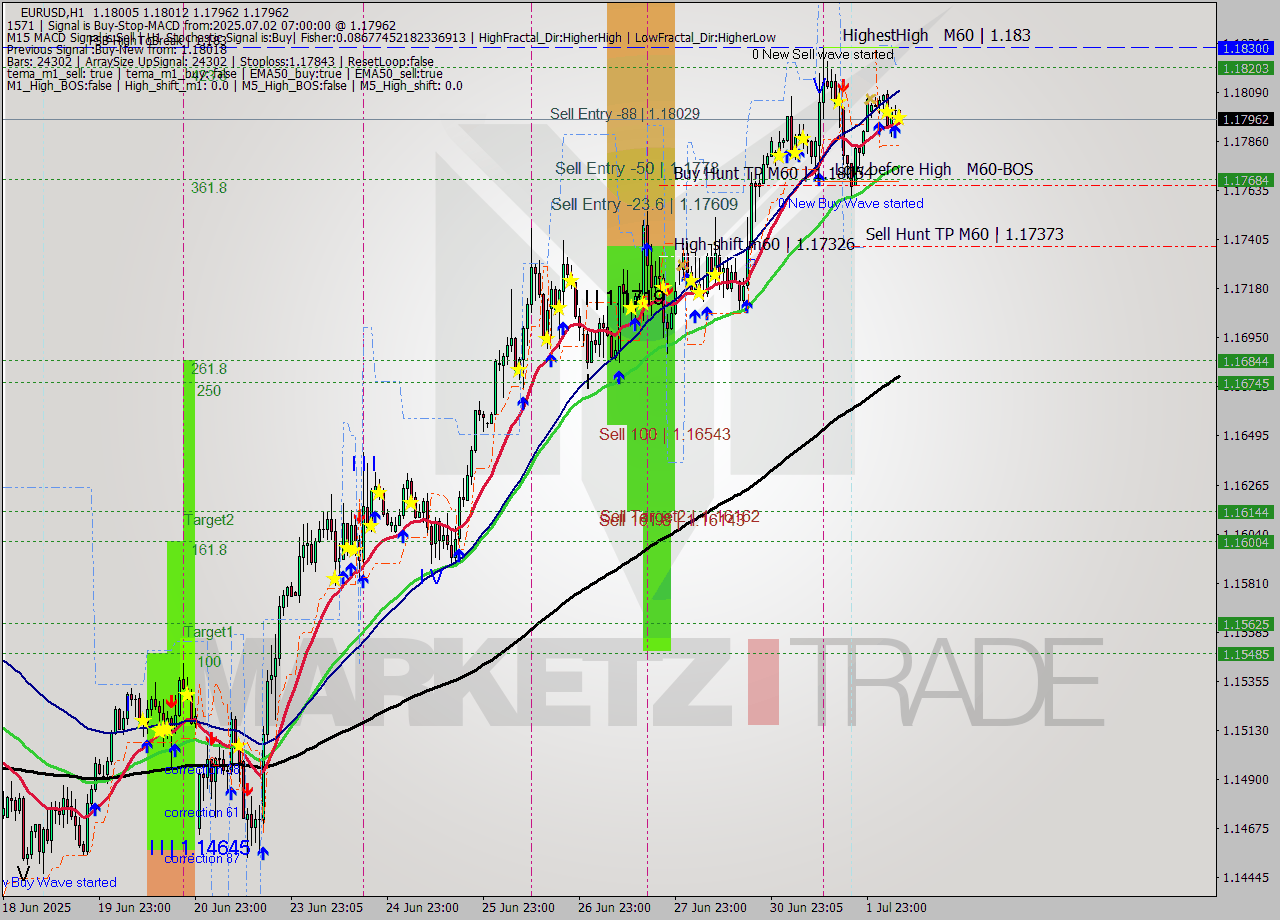 EURUSD MTF analysis at 2025.07.02 07:33