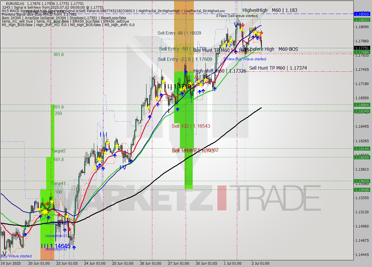 EURUSD MTF analysis at 2025.07.02 09:49