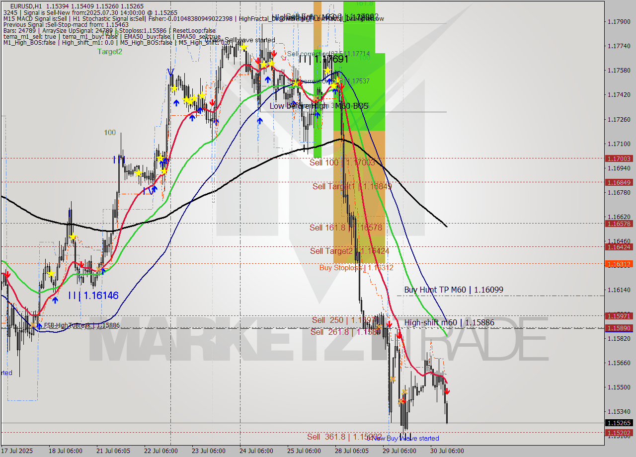 EURUSD MTF analysis at 2025.07.30 14:33