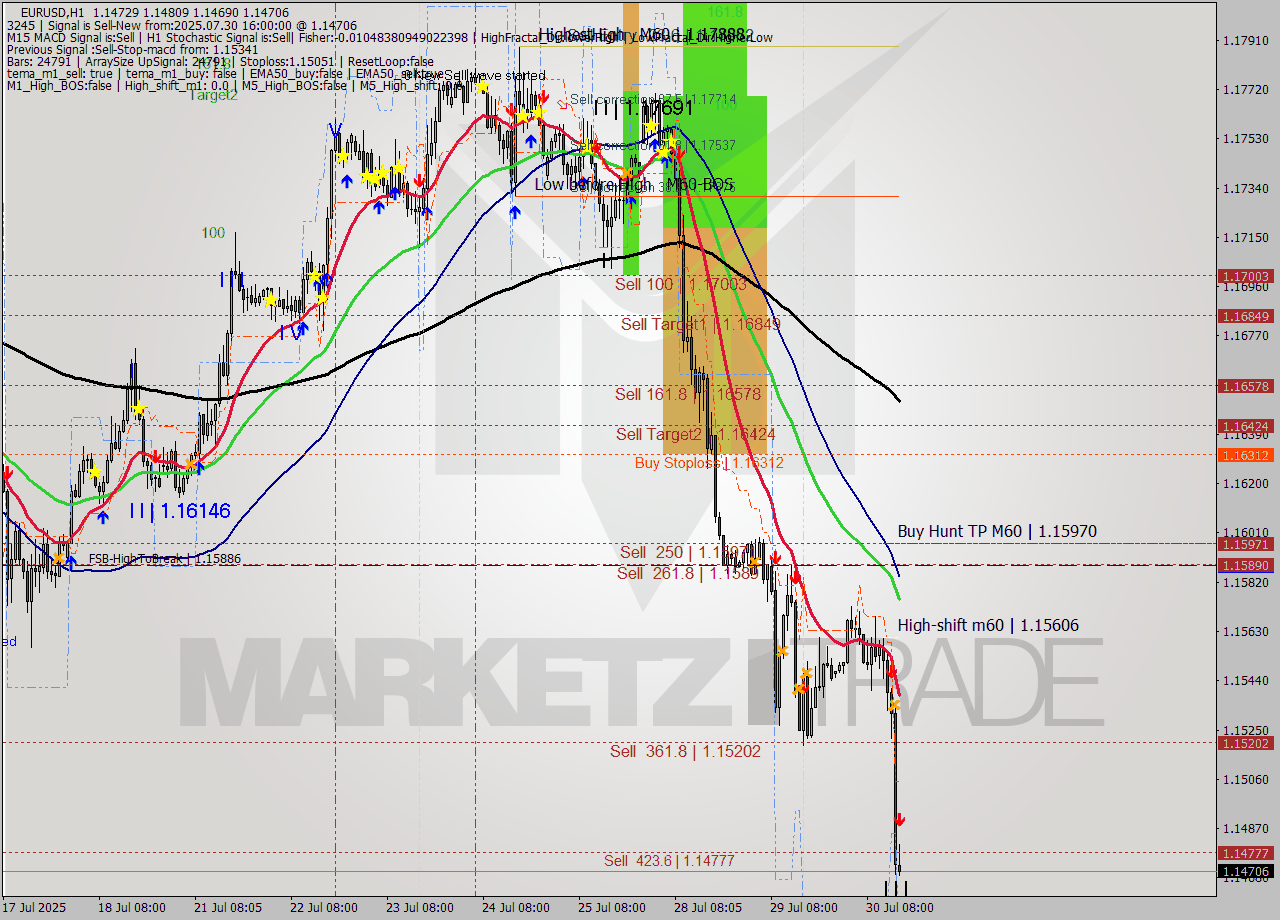 EURUSD MTF analysis at 2025.07.30 16:12