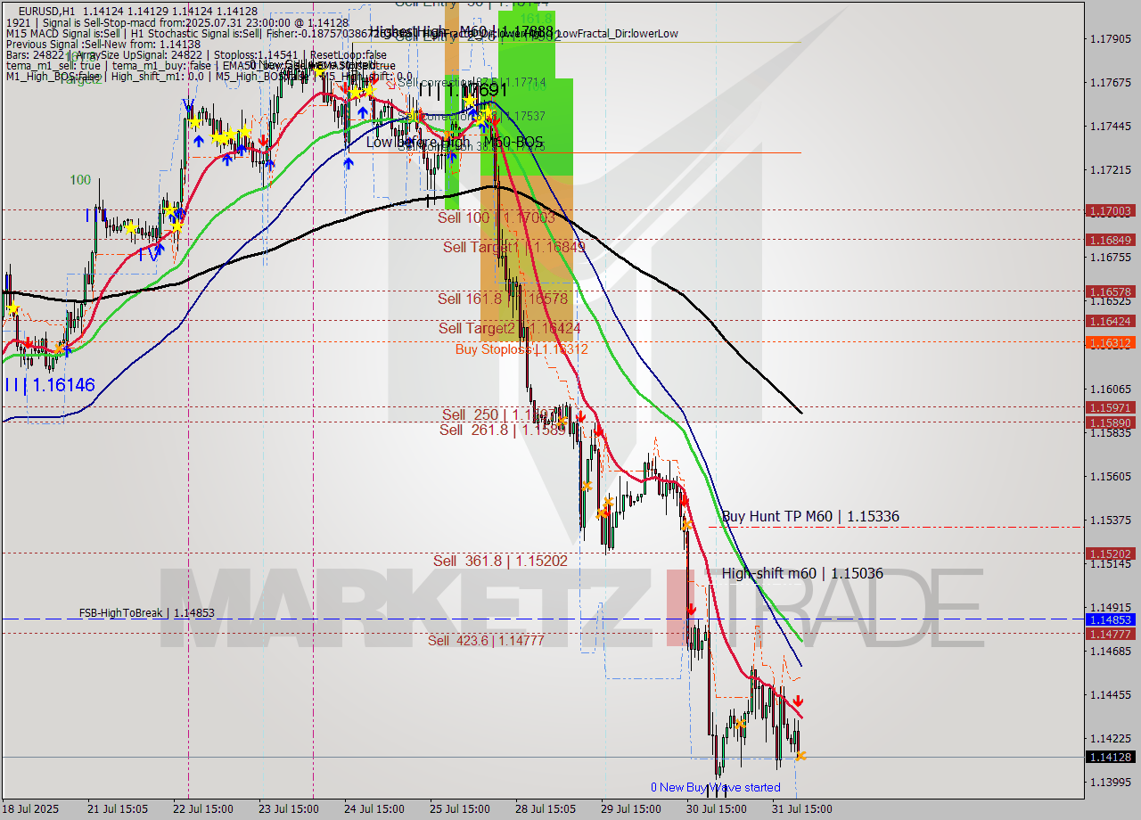 EURUSD MTF analysis at 2025.07.31 23:00