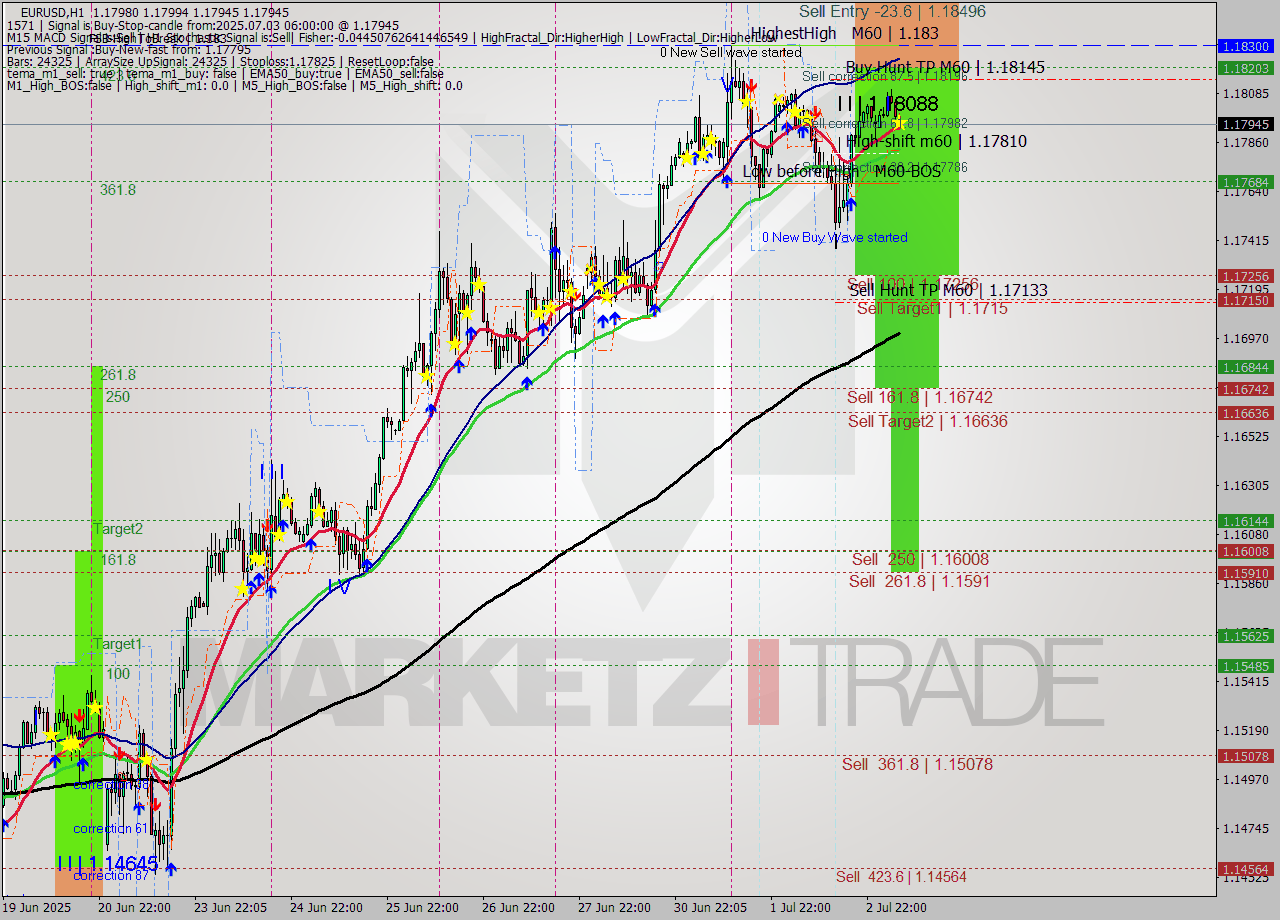 EURUSD MTF analysis at 2025.07.03 06:28