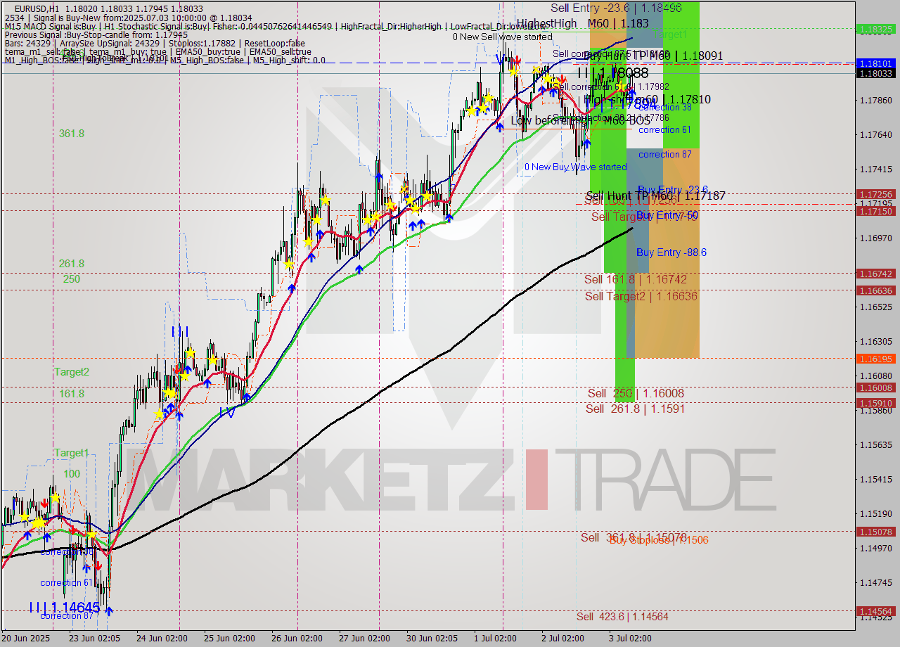 EURUSD MTF analysis at 2025.07.03 10:23