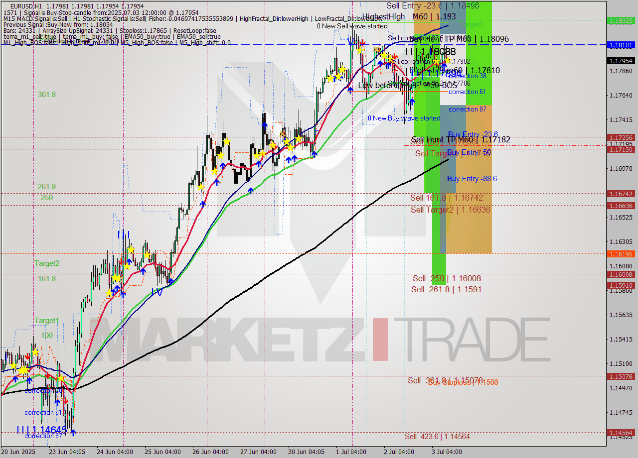 EURUSD MTF analysis at 2025.07.03 12:02