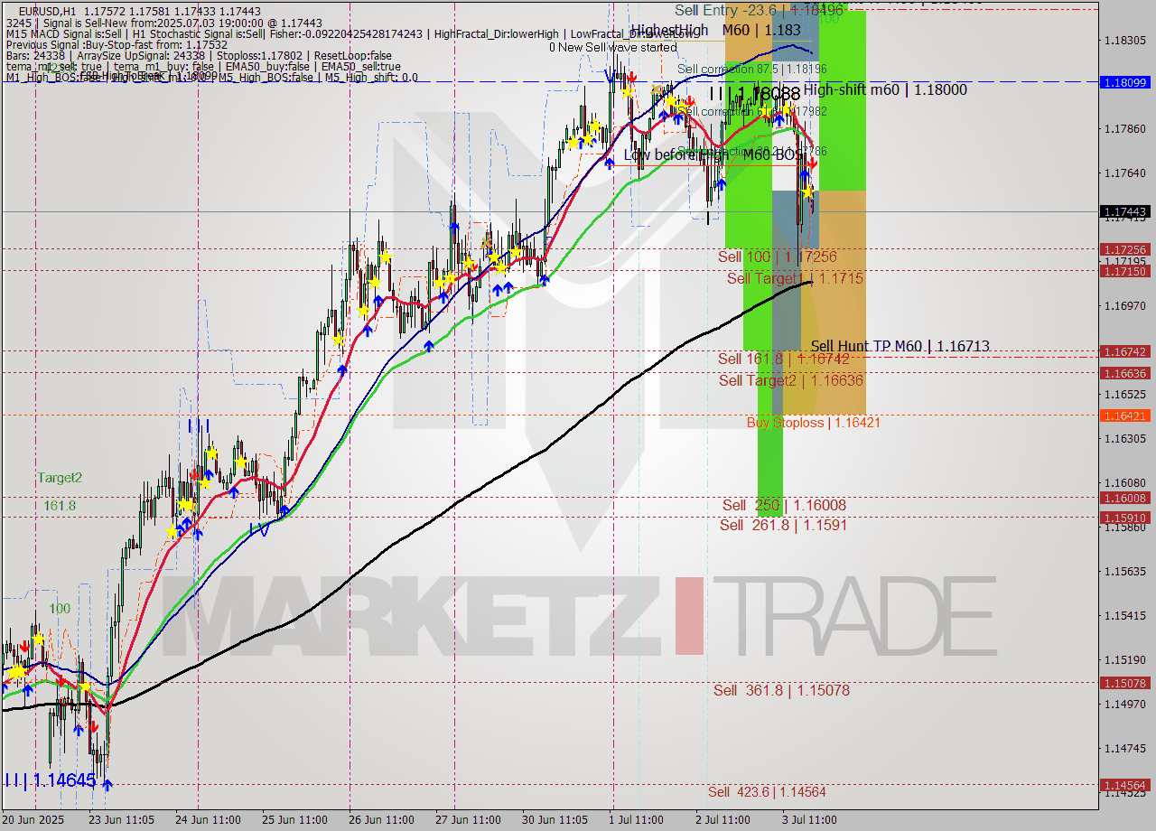 EURUSD MTF analysis at 2025.07.03 19:32