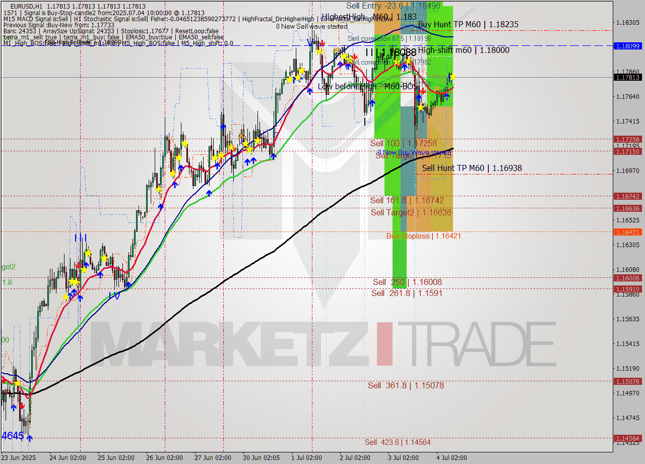 EURUSD MTF analysis at 2025.07.04 10:00