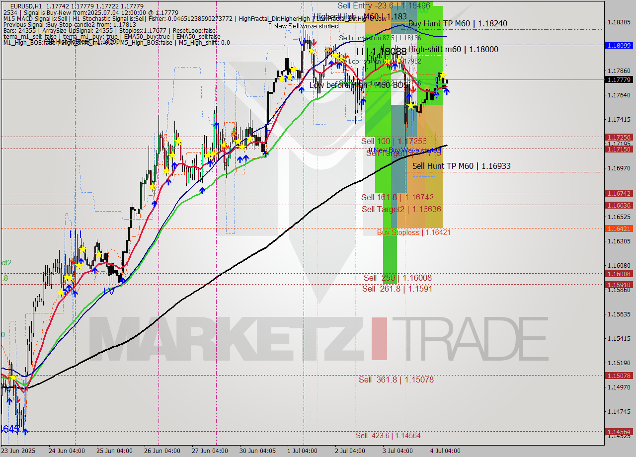 EURUSD MTF analysis at 2025.07.04 12:30