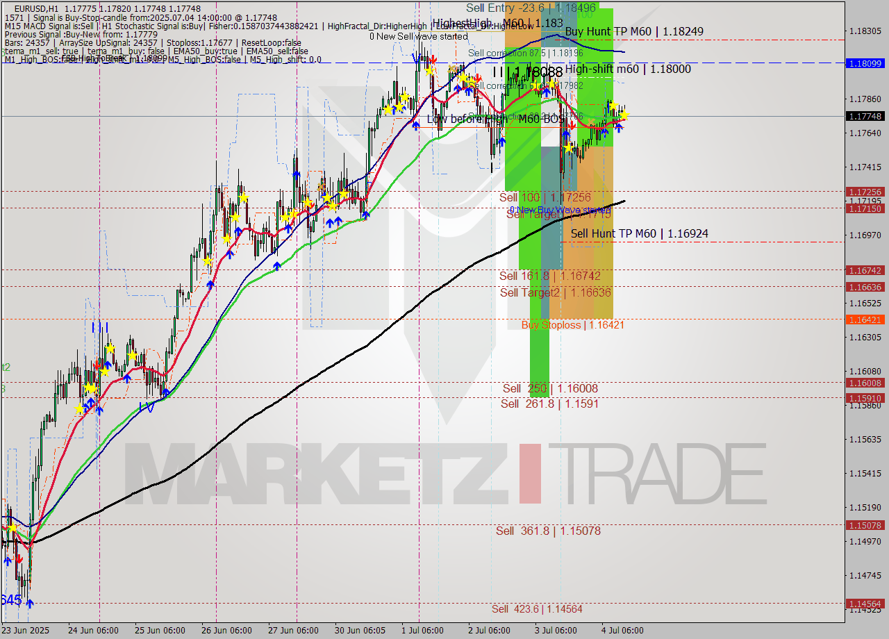 EURUSD MTF analysis at 2025.07.04 14:43