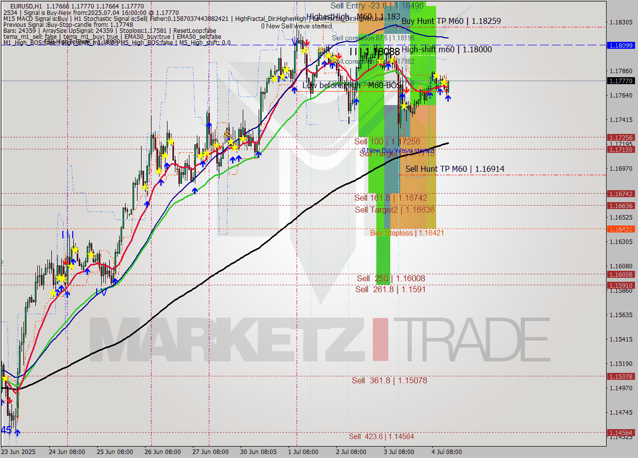 EURUSD MTF analysis at 2025.07.04 16:44
