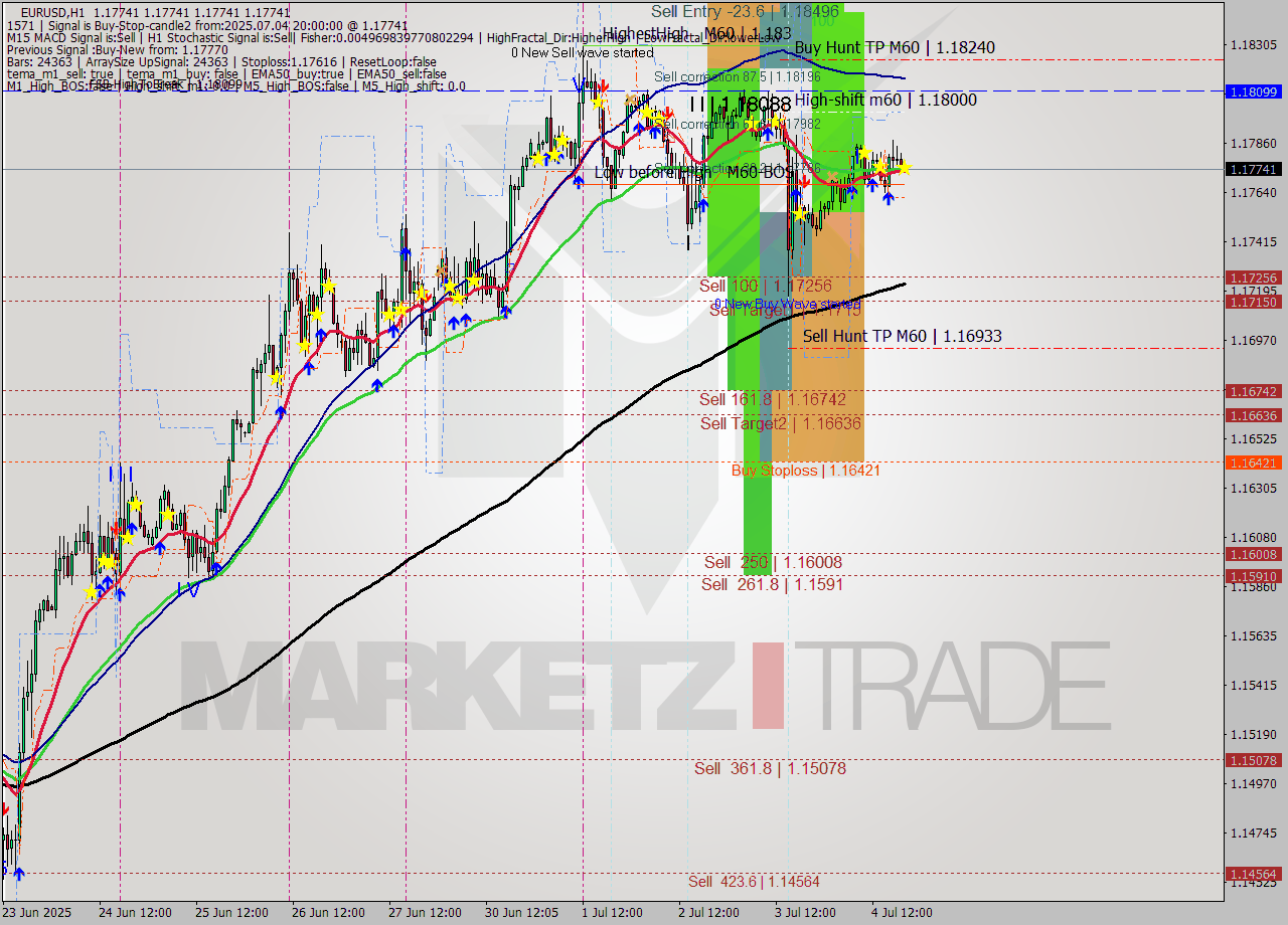 EURUSD MTF analysis at 2025.07.04 20:00