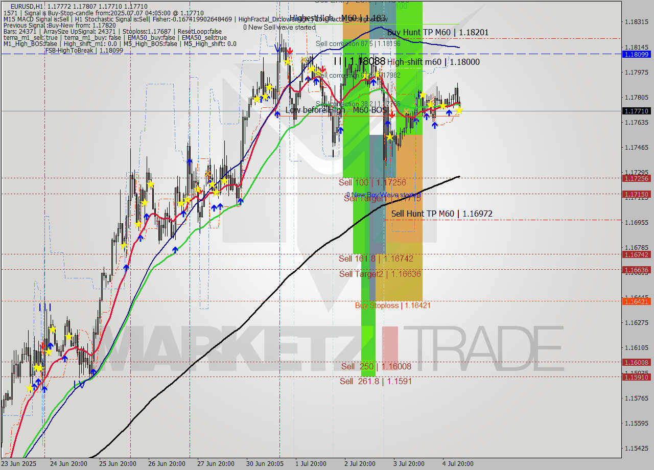 EURUSD MTF analysis at 2025.07.07 04:44