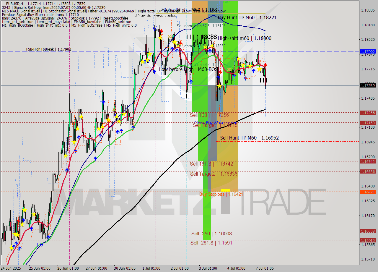EURUSD MTF analysis at 2025.07.07 09:35