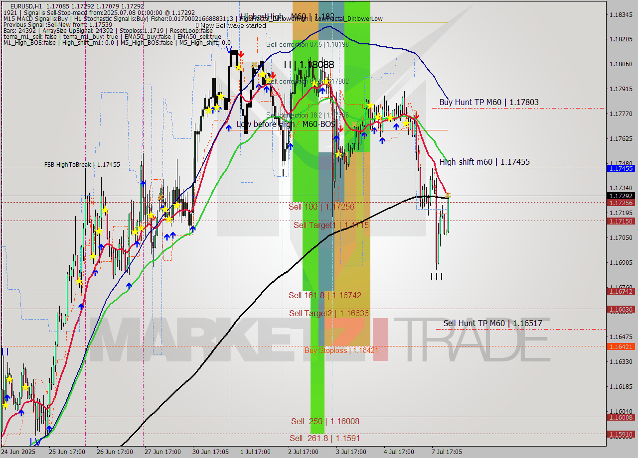 EURUSD MTF analysis at 2025.07.08 01:42