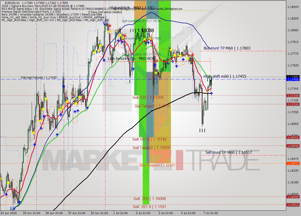 EURUSD MTF analysis at 2025.07.08 05:30