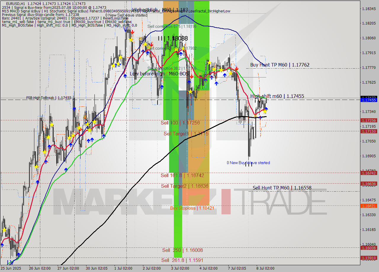 EURUSD MTF analysis at 2025.07.08 10:02