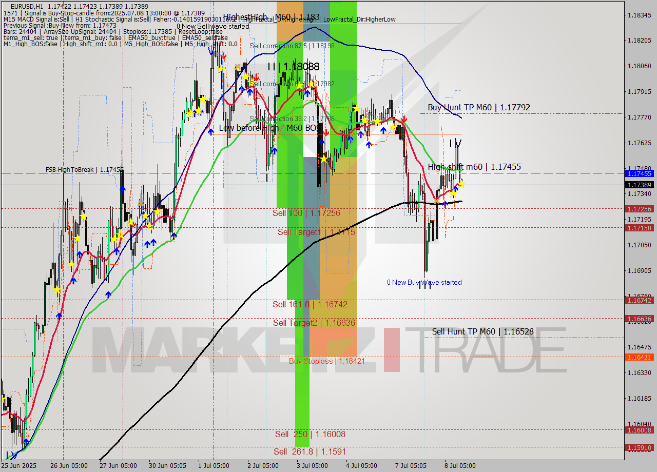 EURUSD MTF analysis at 2025.07.08 13:02