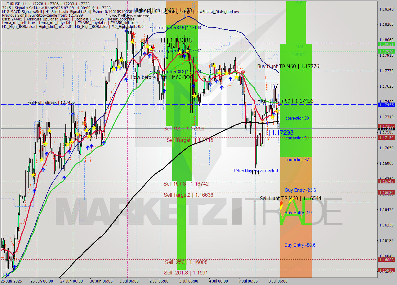 EURUSD MTF analysis at 2025.07.08 14:55