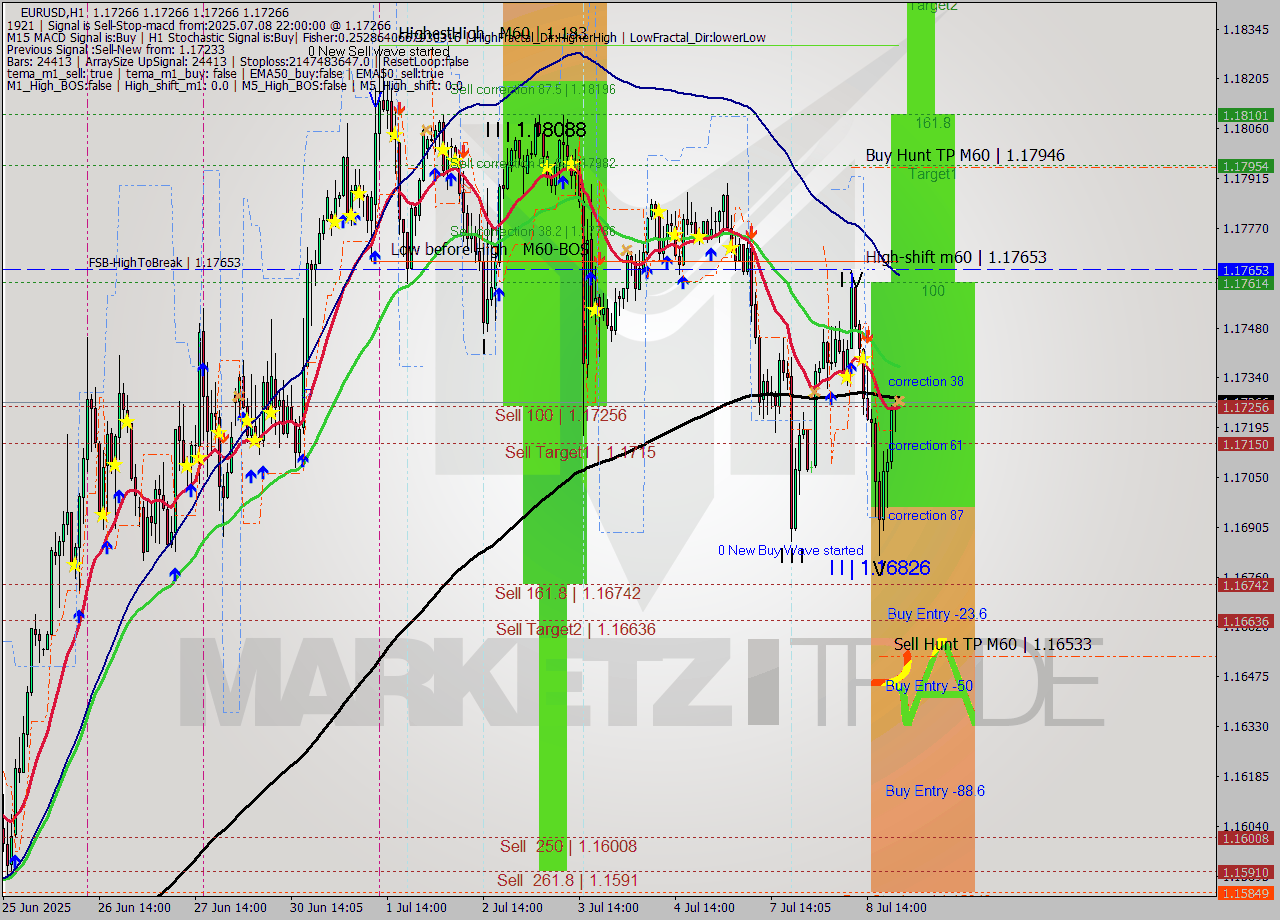 EURUSD MTF analysis at 2025.07.08 22:00