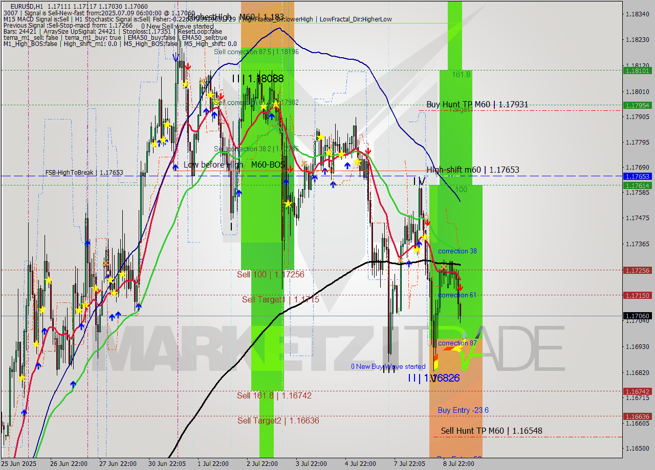 EURUSD MTF analysis at 2025.07.09 06:52