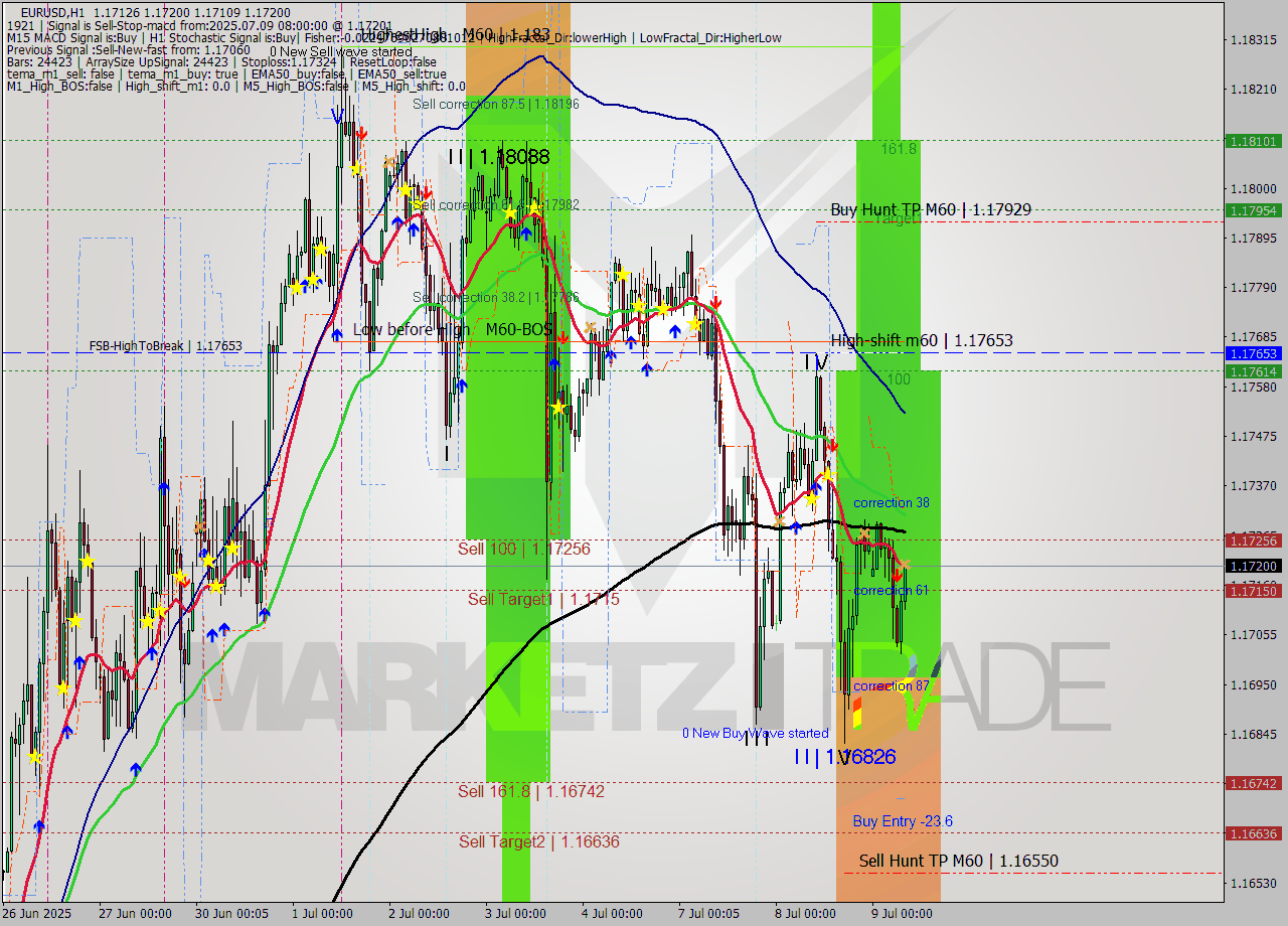 EURUSD MTF analysis at 2025.07.09 08:42