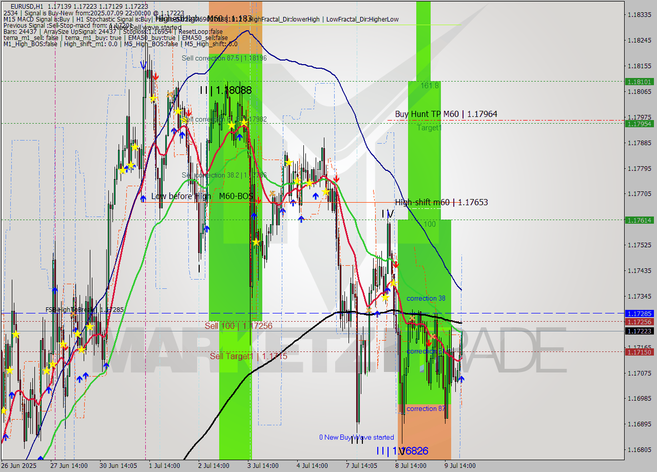 EURUSD MTF analysis at 2025.07.09 22:28