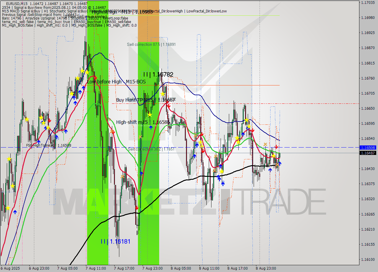 EURUSD M15 Signal