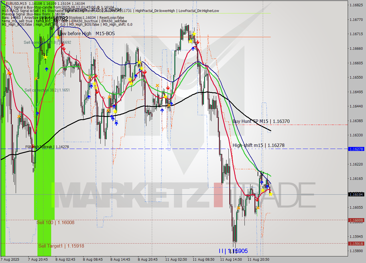 EURUSD M15 Analysis EURUSD M15 Signal