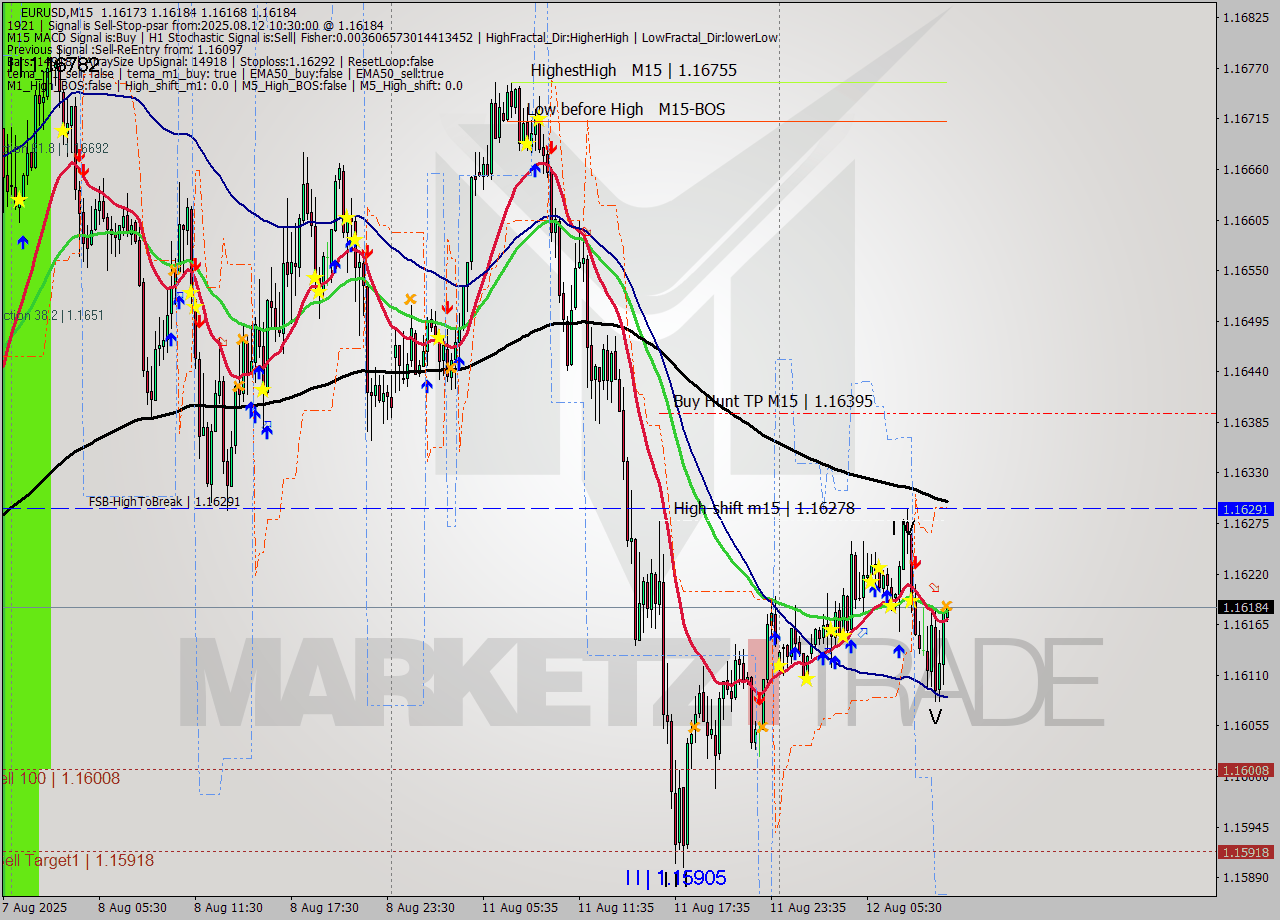 EURUSD M15 Analysis EURUSD M15 Signal
