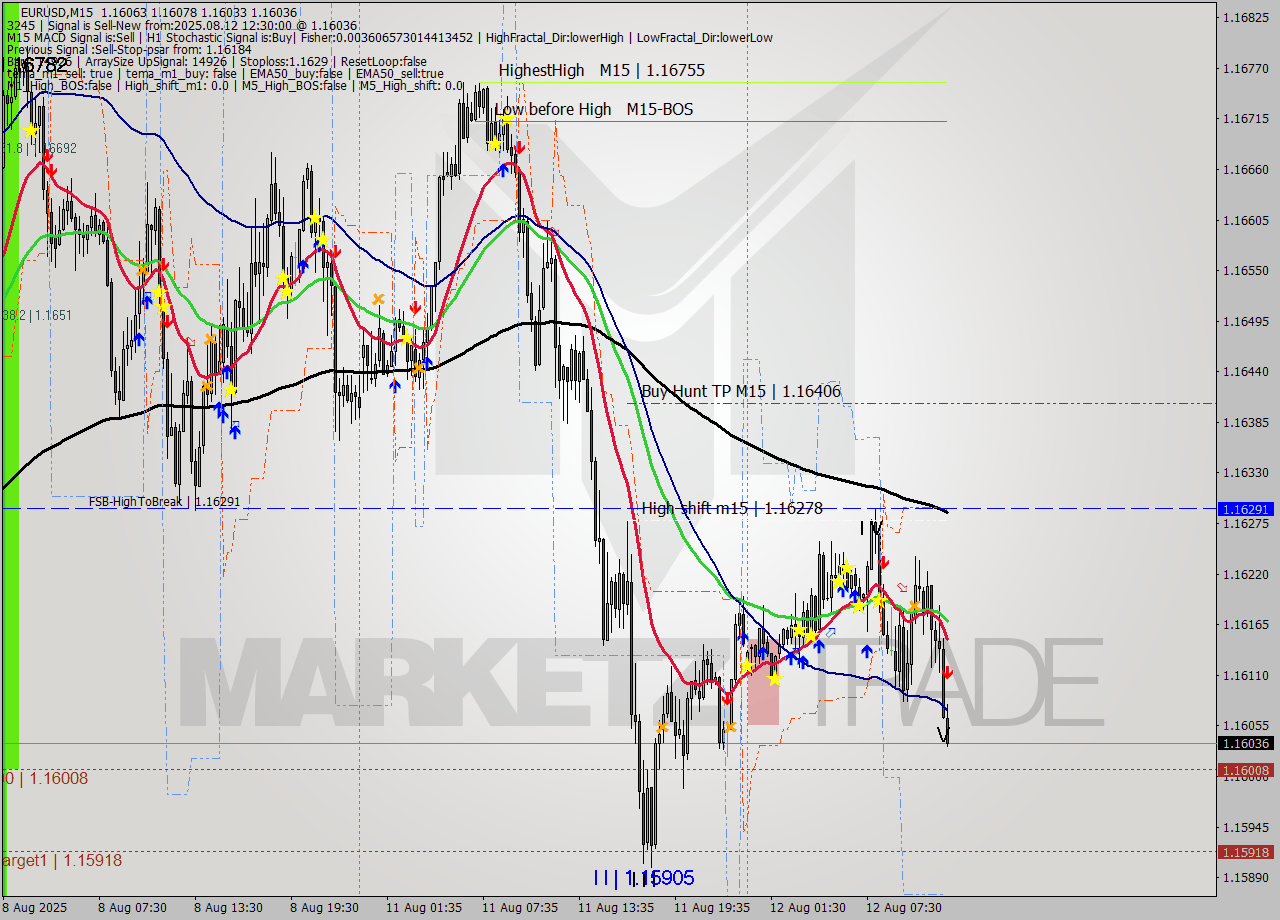 EURUSD M15 Signal