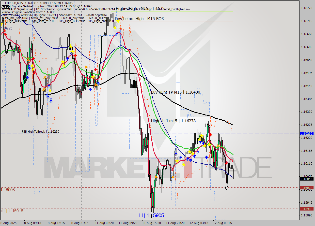 EURUSD M15 Analysis EURUSD M15 Signal