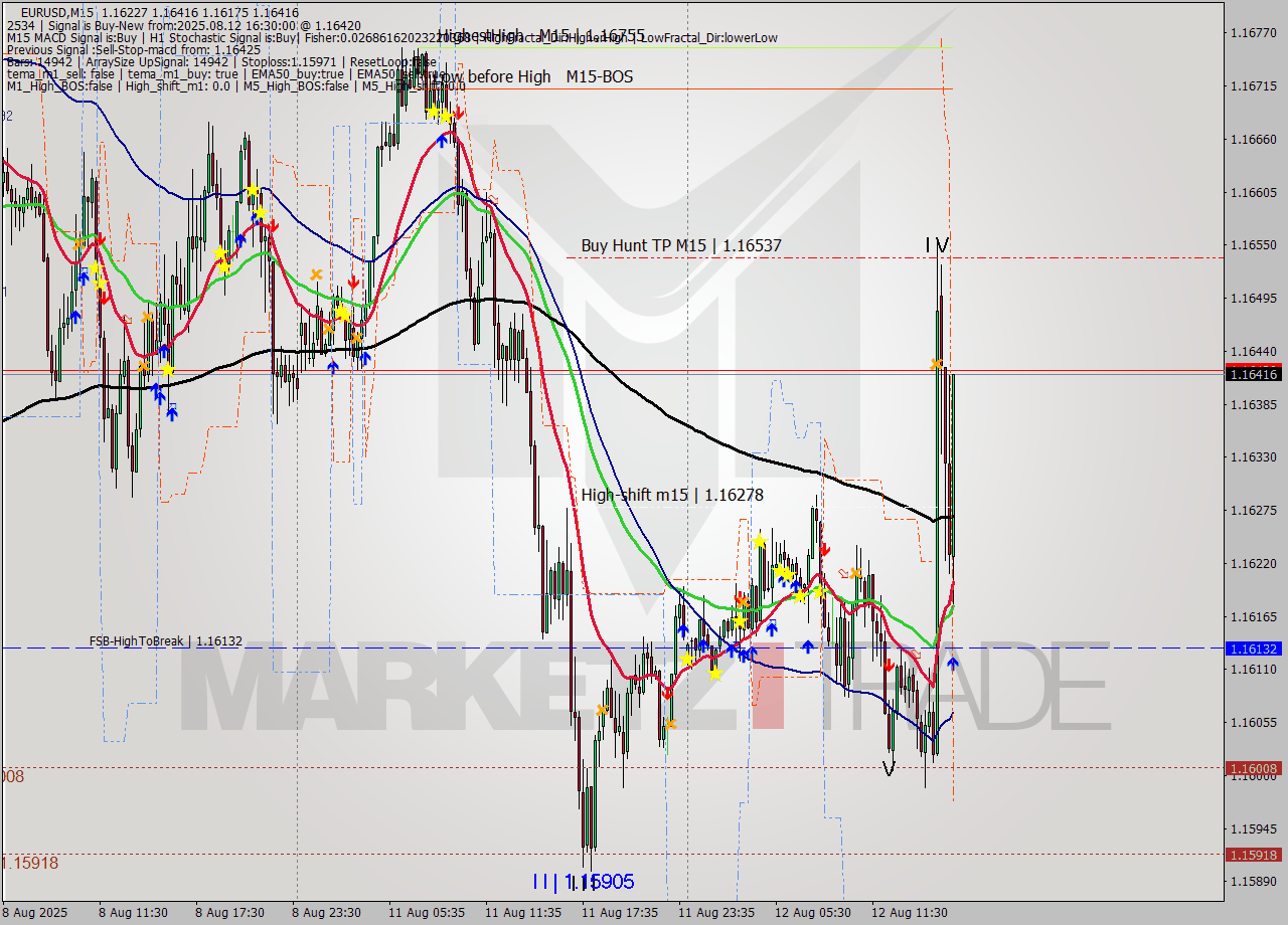 EURUSD M15 Signal