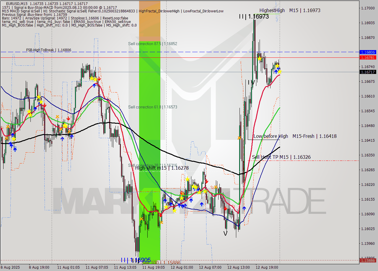 EURUSD M15 Signal