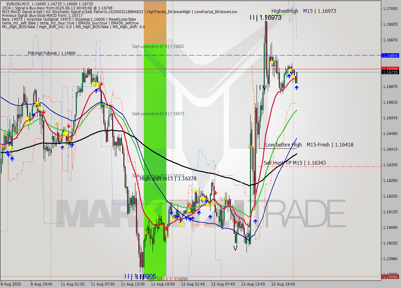 EURUSD M15 Analysis EURUSD M15 Signal