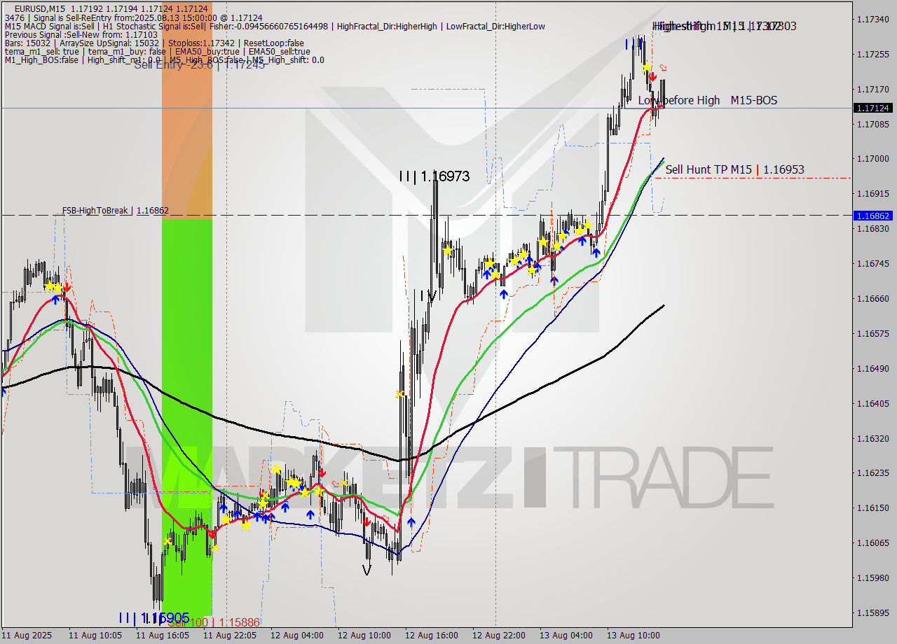 EURUSD M15 Analysis EURUSD M15 Signal