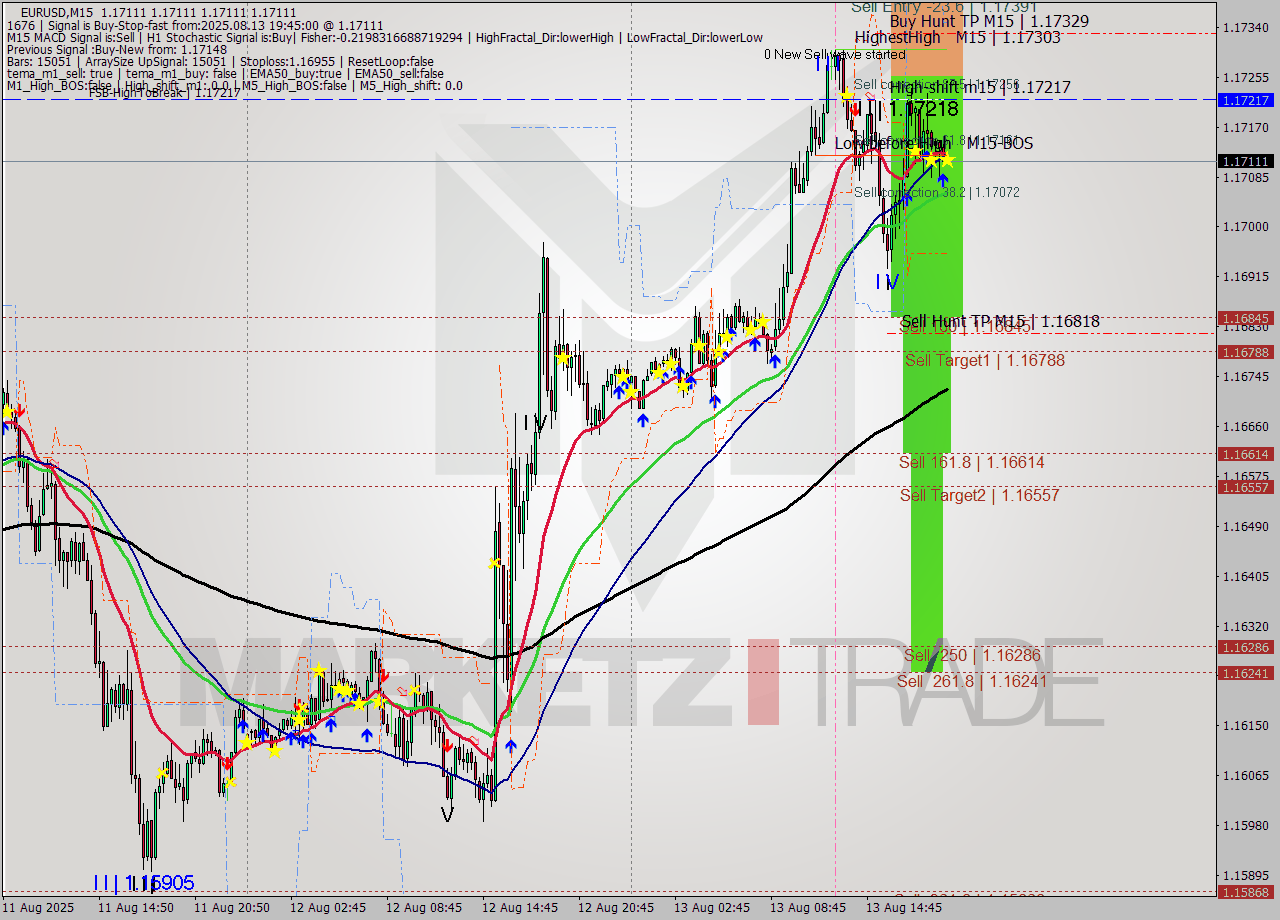 EURUSD M15 Analysis EURUSD M15 Signal