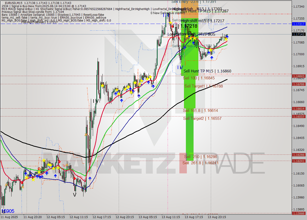 EURUSD M15 Analysis EURUSD M15 Signal