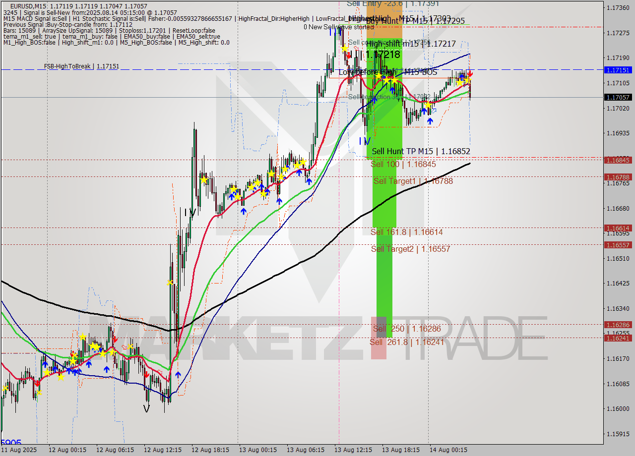 EURUSD M15 Analysis EURUSD M15 Signal