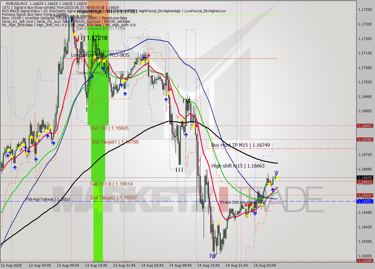 EURUSD M15 Analysis EURUSD M15 Signal