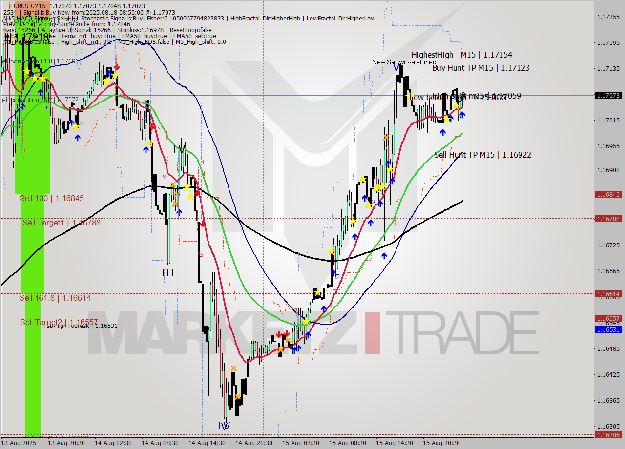 EURUSD M15 Analysis EURUSD M15 Signal